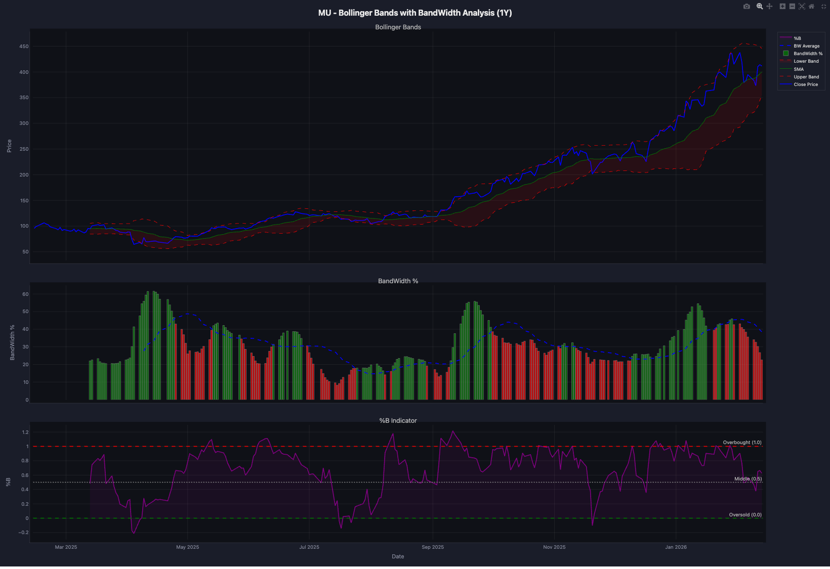 Micron (MU) Bollinger Bands chart with BandWidth analysis and %B indicator showing 1-year price movement