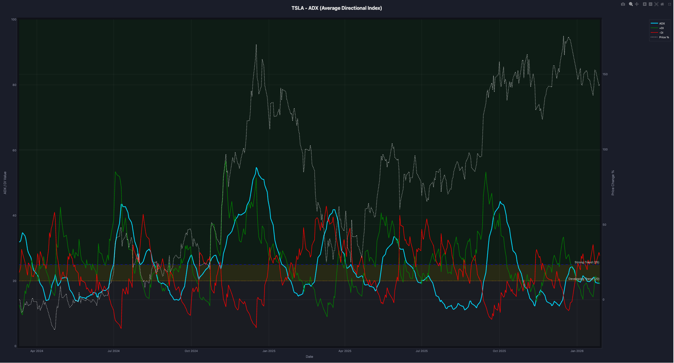 Tesla ADX chart showing +DI, -DI, ADX lines and price movement from 2024-2025
